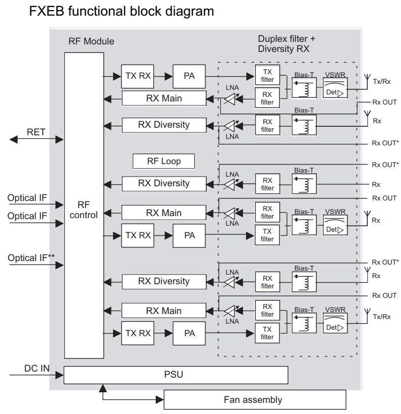 Nokia Siemens Networks Flexi FXEB base station amplifier function block diagram